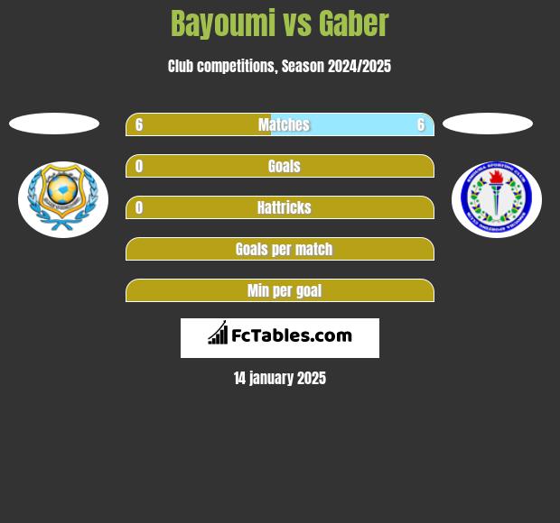 Bayoumi vs Gaber h2h player stats