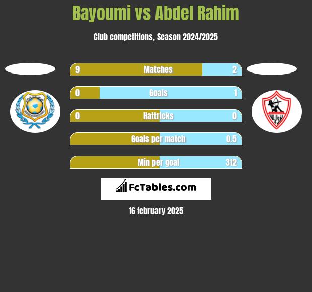 Bayoumi vs Abdel Rahim h2h player stats