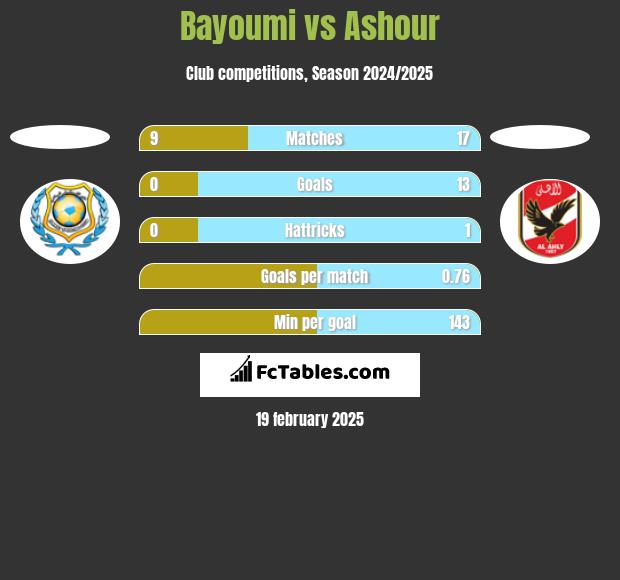 Bayoumi vs Ashour h2h player stats