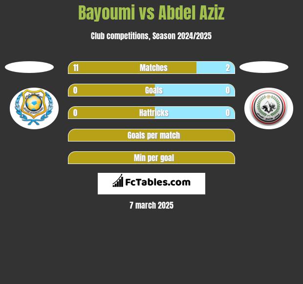 Bayoumi vs Abdel Aziz h2h player stats