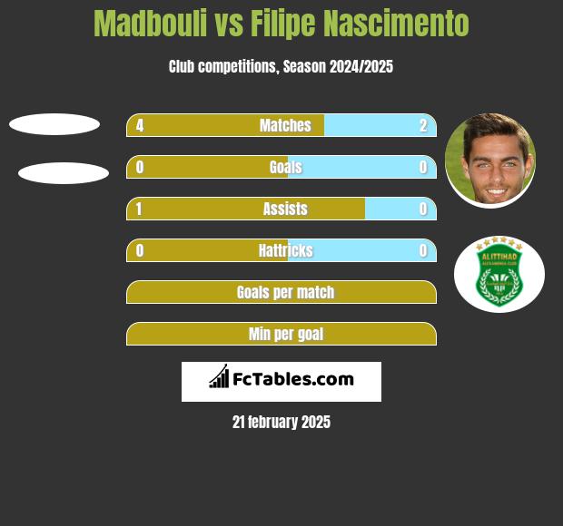 Madbouli vs Filipe Nascimento h2h player stats