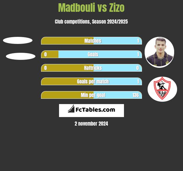 Madbouli vs Zizo h2h player stats