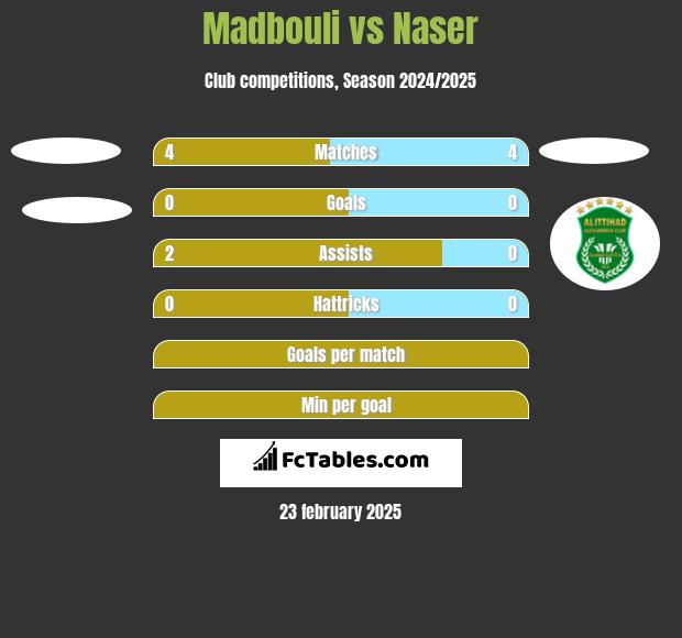 Madbouli vs Naser h2h player stats