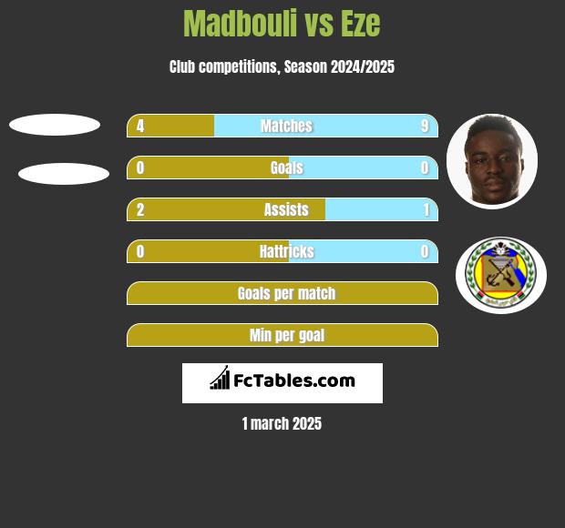 Madbouli vs Eze h2h player stats