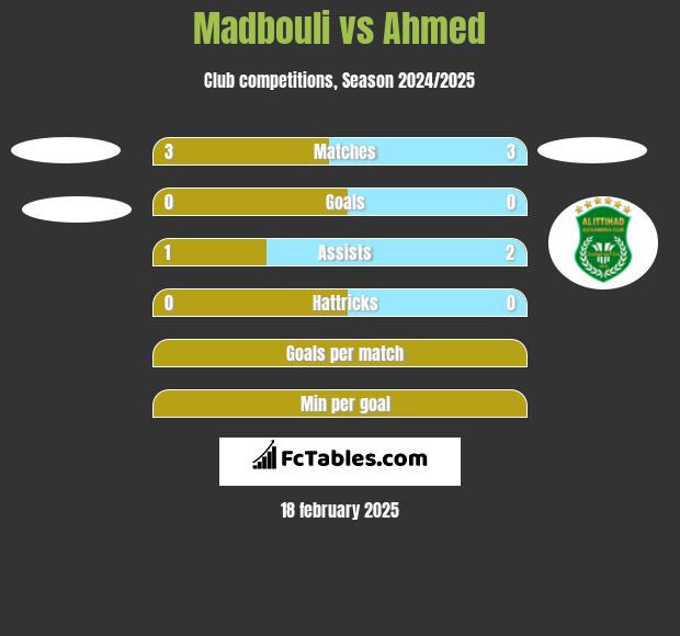 Madbouli vs Ahmed h2h player stats