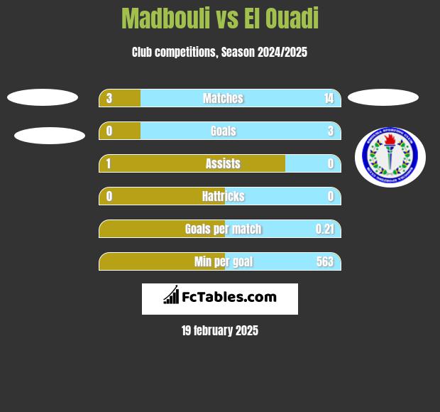 Madbouli vs El Ouadi h2h player stats