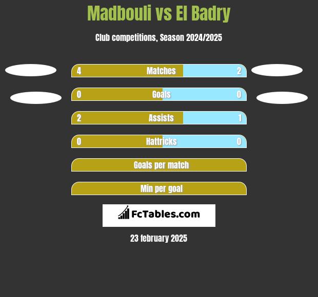 Madbouli vs El Badry h2h player stats