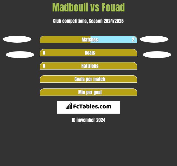 Madbouli vs Fouad h2h player stats