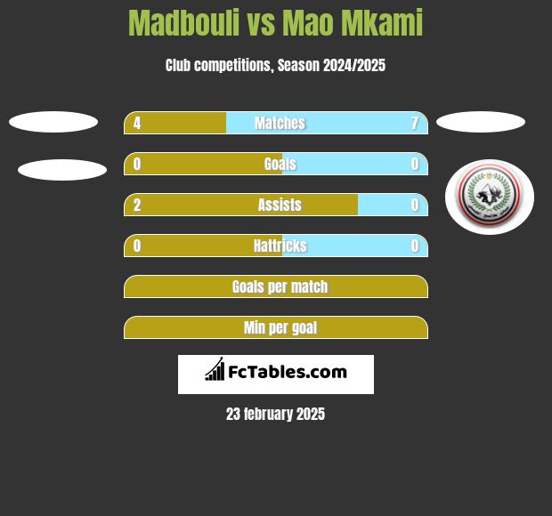 Madbouli vs Mao Mkami h2h player stats