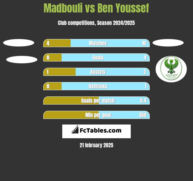 Madbouli vs Ben Youssef h2h player stats