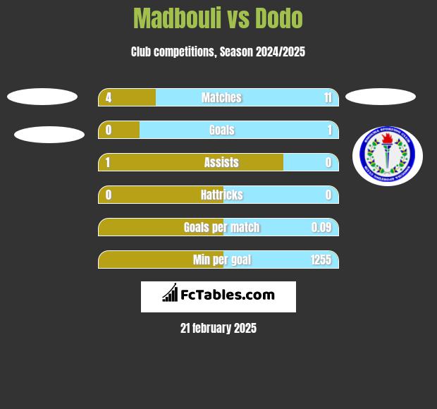 Madbouli vs Dodo h2h player stats