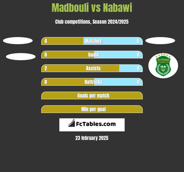 Madbouli vs Nabawi h2h player stats