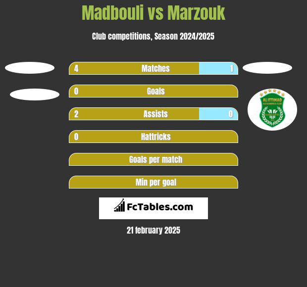 Madbouli vs Marzouk h2h player stats