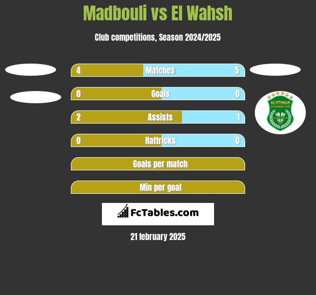 Madbouli vs El Wahsh h2h player stats