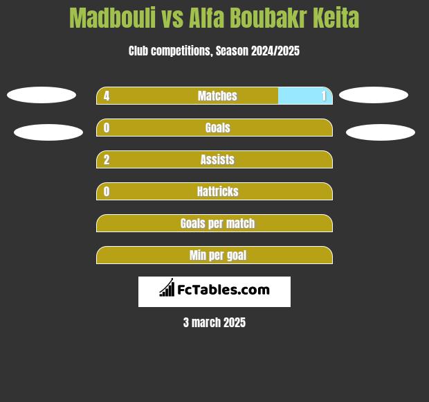 Madbouli vs Alfa Boubakr Keita h2h player stats