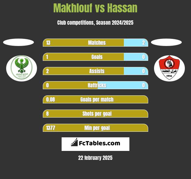 Makhlouf vs Hassan h2h player stats