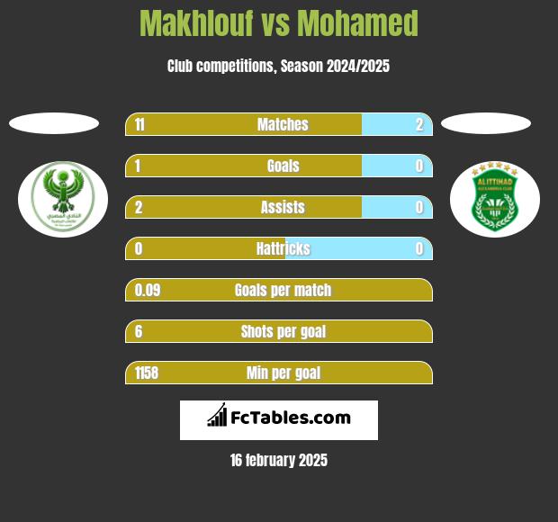 Makhlouf vs Mohamed h2h player stats