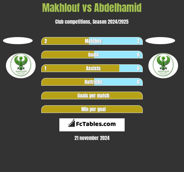 Makhlouf vs Abdelhamid h2h player stats