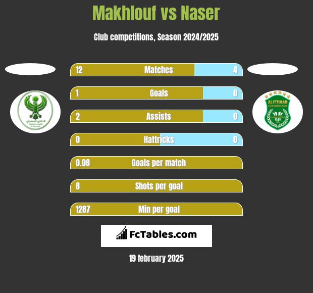 Makhlouf vs Naser h2h player stats