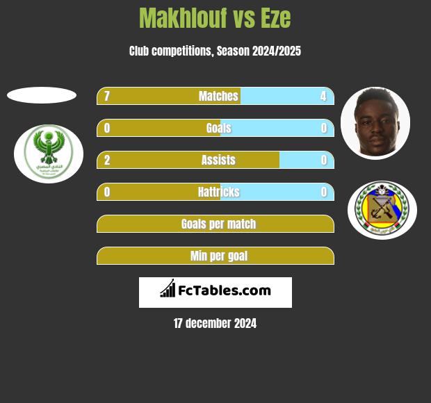 Makhlouf vs Eze h2h player stats