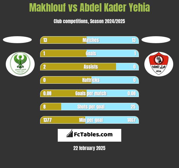 Makhlouf vs Abdel Kader Yehia h2h player stats