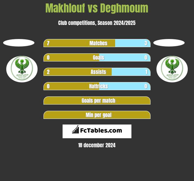 Makhlouf vs Deghmoum h2h player stats