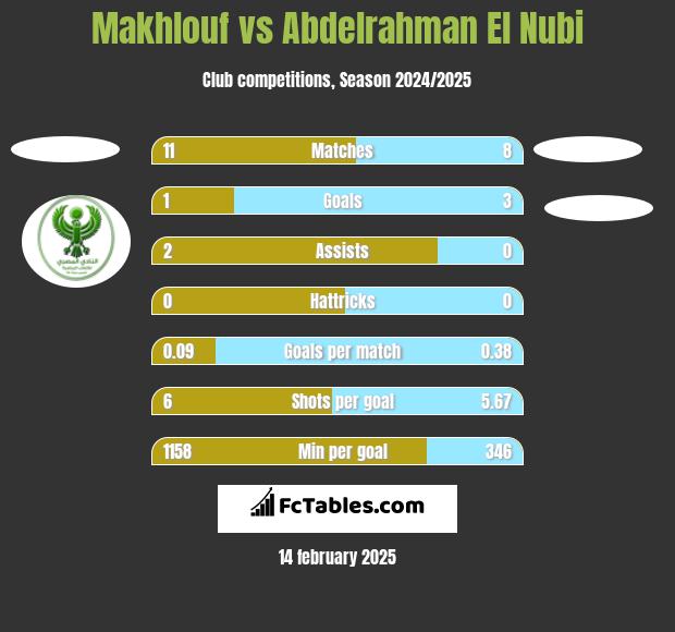 Makhlouf vs Abdelrahman El Nubi h2h player stats