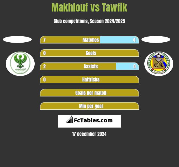 Makhlouf vs Tawfik h2h player stats