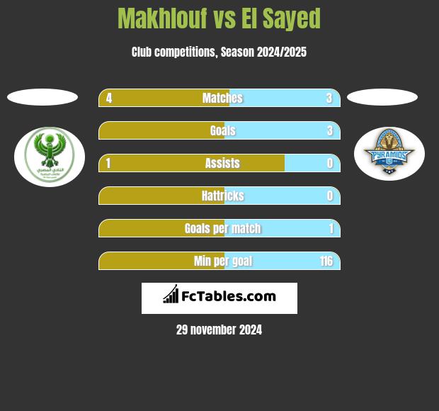 Makhlouf vs El Sayed h2h player stats