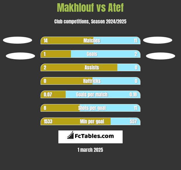 Makhlouf vs Atef h2h player stats