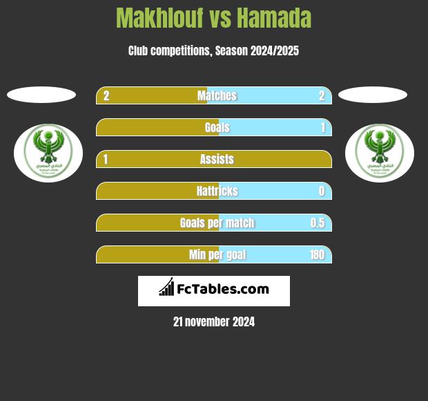 Makhlouf vs Hamada h2h player stats