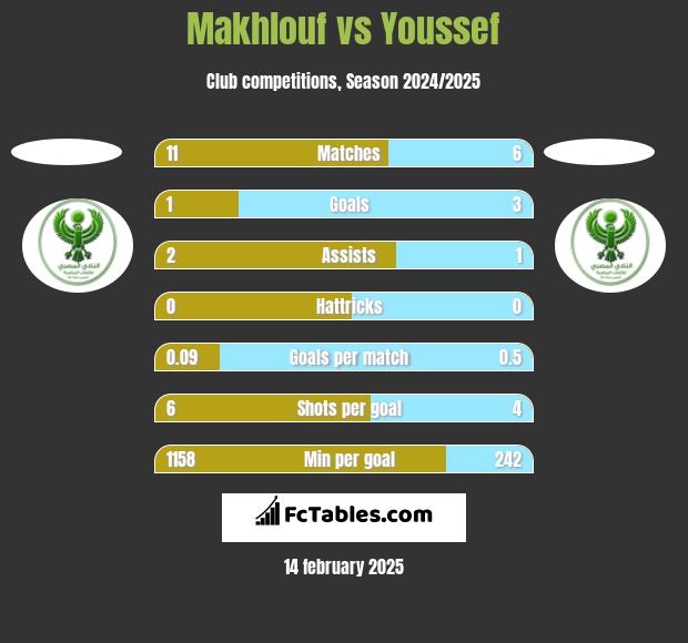 Makhlouf vs Youssef h2h player stats