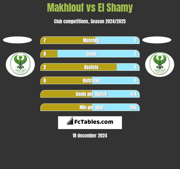 Makhlouf vs El Shamy h2h player stats