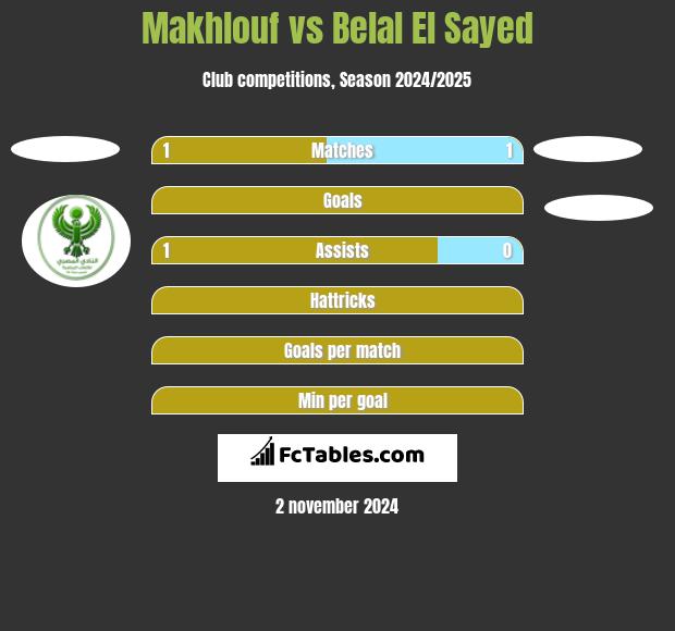 Makhlouf vs Belal El Sayed h2h player stats