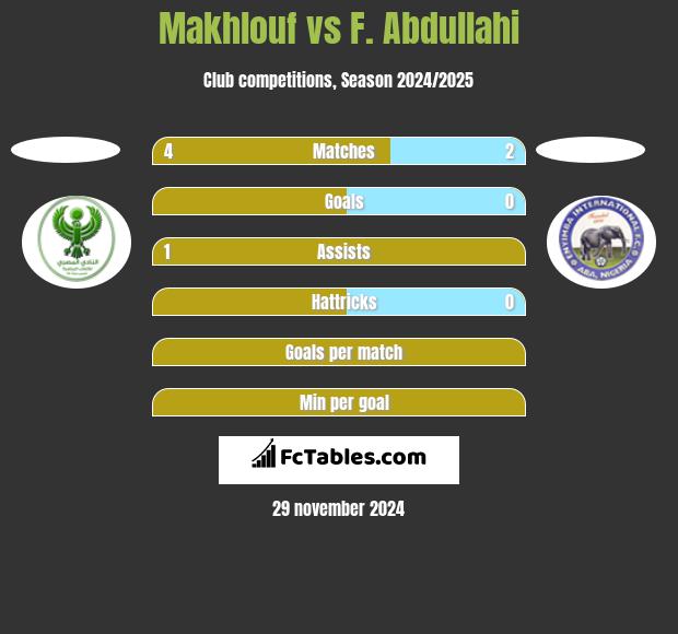 Makhlouf vs F. Abdullahi h2h player stats