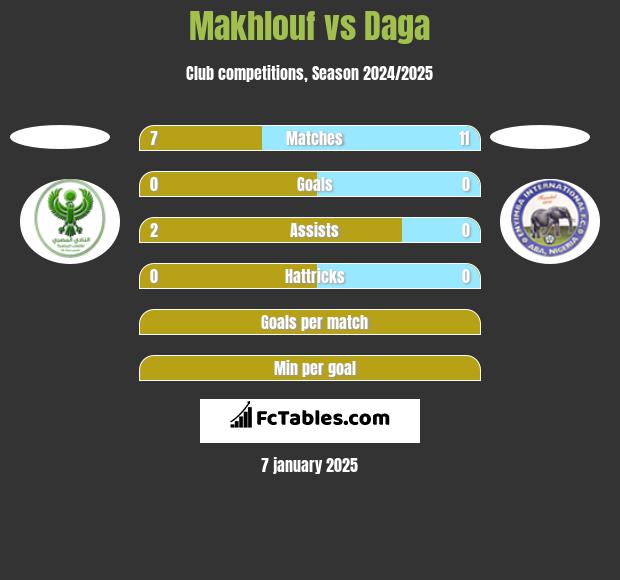 Makhlouf vs Daga h2h player stats