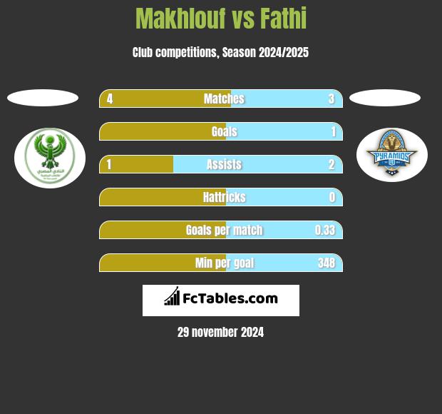 Makhlouf vs Fathi h2h player stats