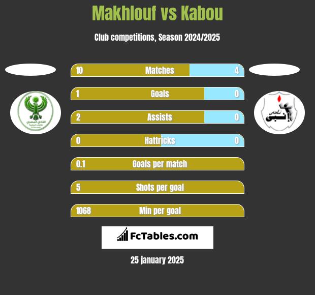 Makhlouf vs Kabou h2h player stats