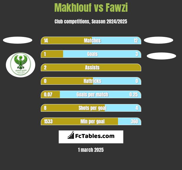 Makhlouf vs Fawzi h2h player stats