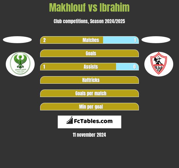 Makhlouf vs Ibrahim h2h player stats