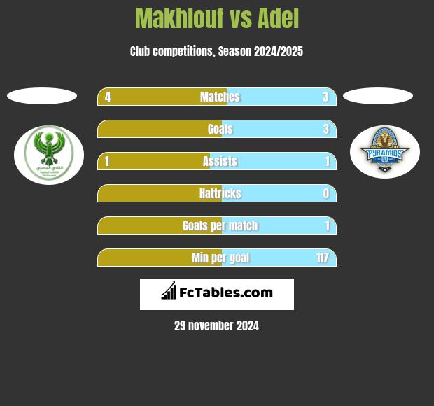 Makhlouf vs Adel h2h player stats