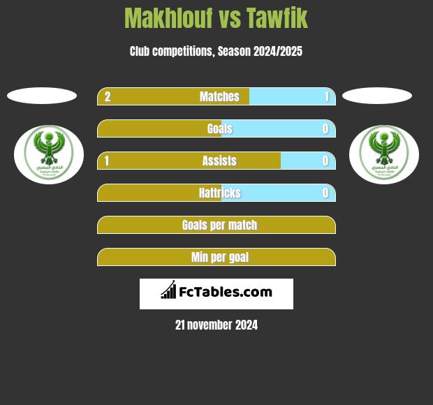 Makhlouf vs Tawfik h2h player stats