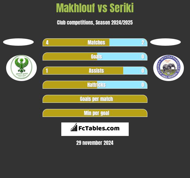 Makhlouf vs Seriki h2h player stats