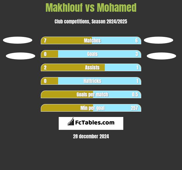 Makhlouf vs Mohamed h2h player stats