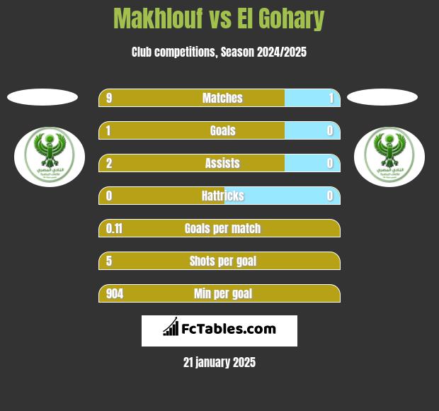 Makhlouf vs El Gohary h2h player stats