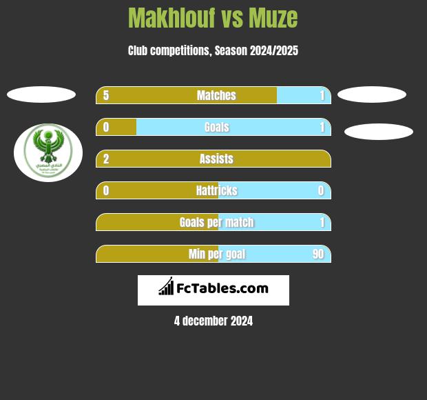 Makhlouf vs Muze h2h player stats