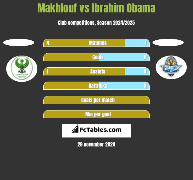 Makhlouf vs Ibrahim Obama h2h player stats