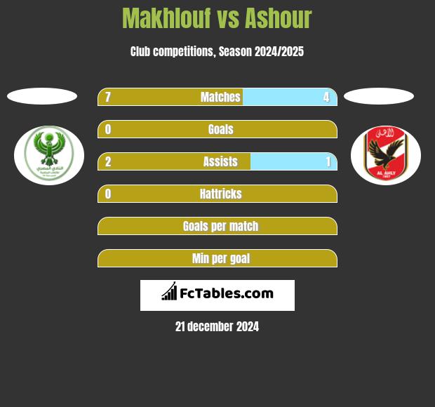 Makhlouf vs Ashour h2h player stats