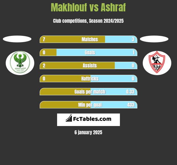 Makhlouf vs Ashraf h2h player stats