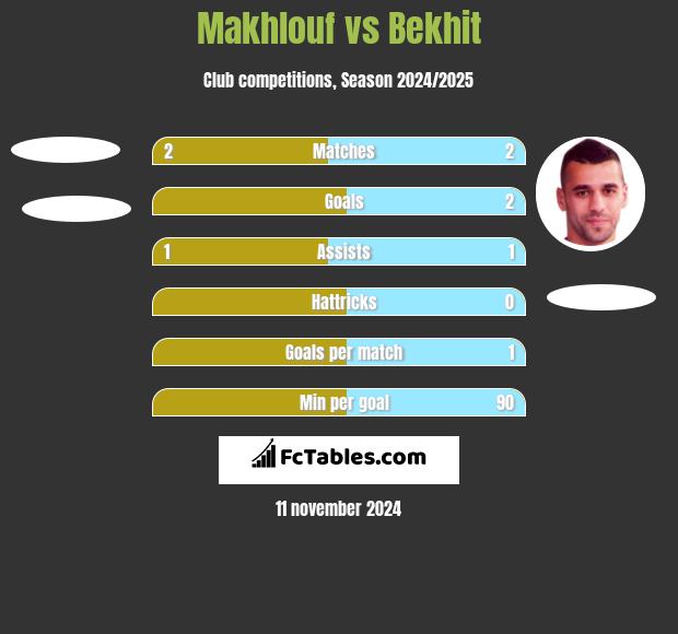 Makhlouf vs Bekhit h2h player stats